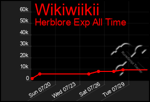 Total Graph of Wikiwiikii