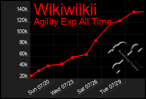 Total Graph of Wikiwiikii