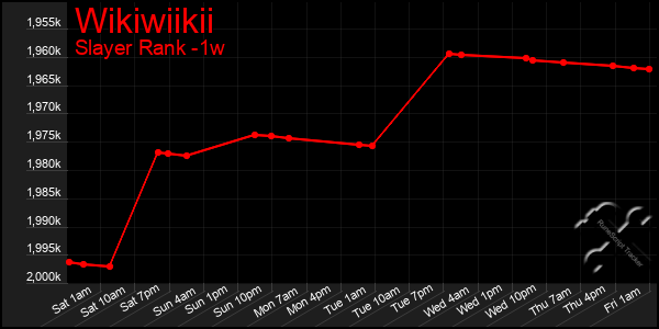 Last 7 Days Graph of Wikiwiikii