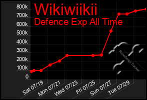 Total Graph of Wikiwiikii
