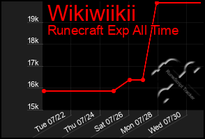 Total Graph of Wikiwiikii