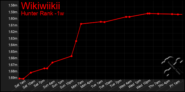 Last 7 Days Graph of Wikiwiikii