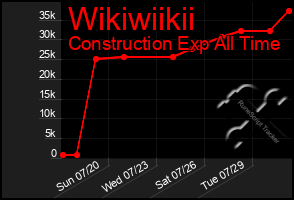 Total Graph of Wikiwiikii