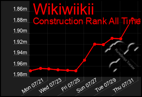 Total Graph of Wikiwiikii