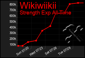 Total Graph of Wikiwiikii