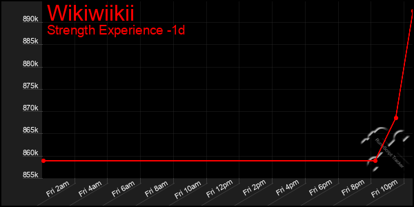 Last 24 Hours Graph of Wikiwiikii
