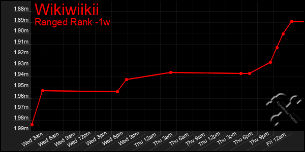 Last 7 Days Graph of Wikiwiikii