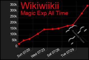 Total Graph of Wikiwiikii