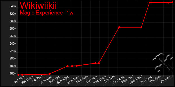 Last 7 Days Graph of Wikiwiikii