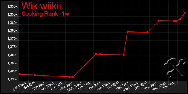 Last 7 Days Graph of Wikiwiikii