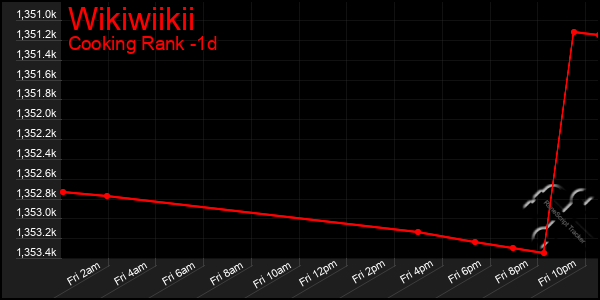 Last 24 Hours Graph of Wikiwiikii