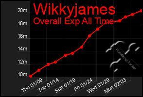 Total Graph of Wikkyjames