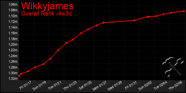 Last 31 Days Graph of Wikkyjames