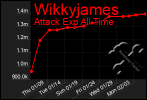 Total Graph of Wikkyjames