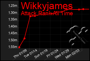 Total Graph of Wikkyjames