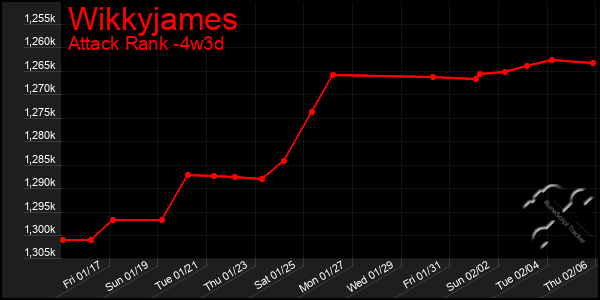 Last 31 Days Graph of Wikkyjames