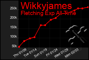 Total Graph of Wikkyjames