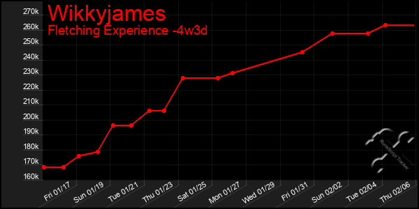 Last 31 Days Graph of Wikkyjames