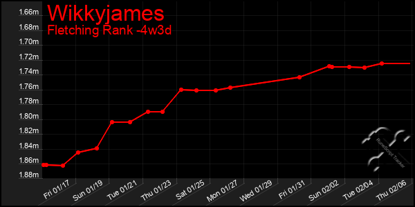 Last 31 Days Graph of Wikkyjames