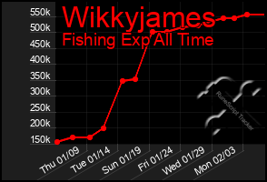 Total Graph of Wikkyjames