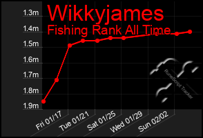 Total Graph of Wikkyjames