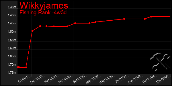 Last 31 Days Graph of Wikkyjames