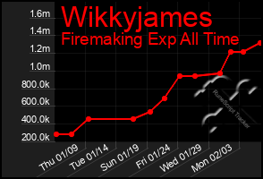 Total Graph of Wikkyjames