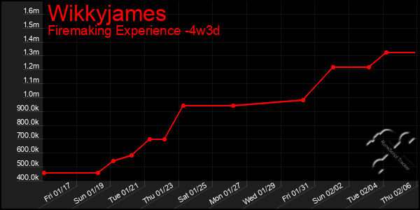 Last 31 Days Graph of Wikkyjames