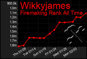 Total Graph of Wikkyjames