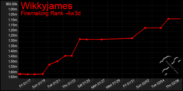 Last 31 Days Graph of Wikkyjames