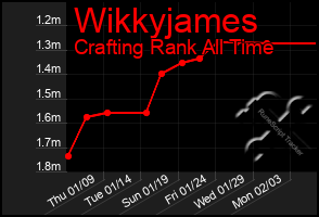 Total Graph of Wikkyjames