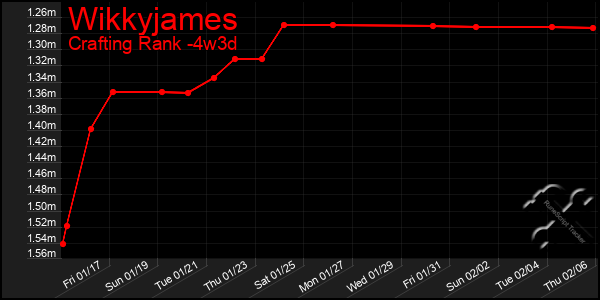 Last 31 Days Graph of Wikkyjames