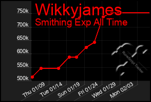 Total Graph of Wikkyjames