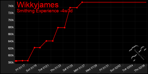 Last 31 Days Graph of Wikkyjames