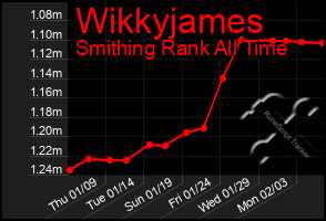 Total Graph of Wikkyjames