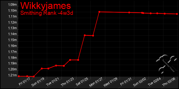 Last 31 Days Graph of Wikkyjames