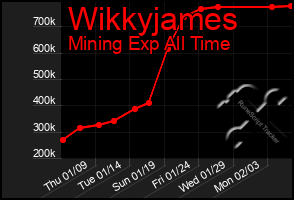 Total Graph of Wikkyjames