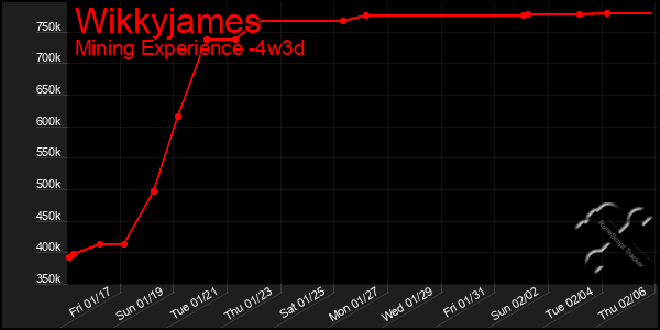 Last 31 Days Graph of Wikkyjames