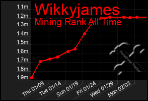 Total Graph of Wikkyjames