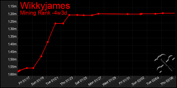 Last 31 Days Graph of Wikkyjames