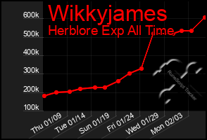 Total Graph of Wikkyjames