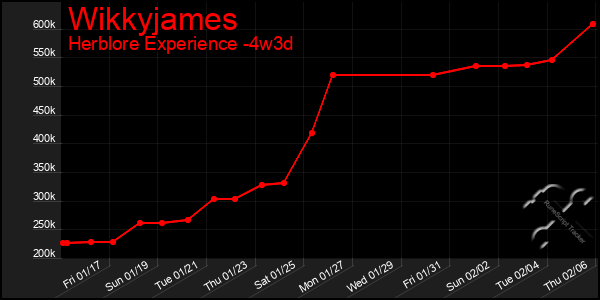 Last 31 Days Graph of Wikkyjames