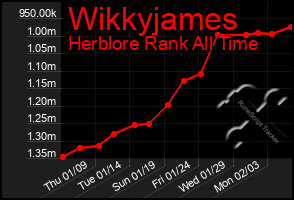 Total Graph of Wikkyjames