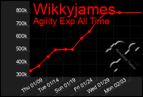 Total Graph of Wikkyjames