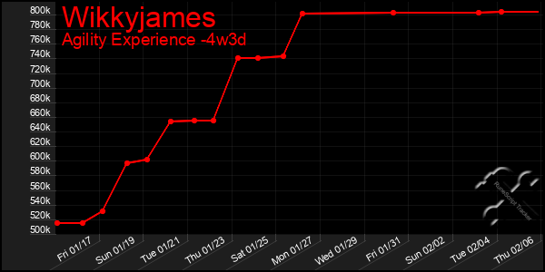 Last 31 Days Graph of Wikkyjames