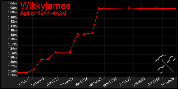 Last 31 Days Graph of Wikkyjames