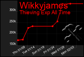 Total Graph of Wikkyjames