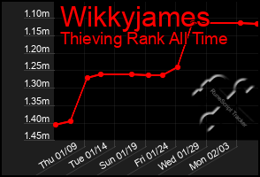 Total Graph of Wikkyjames