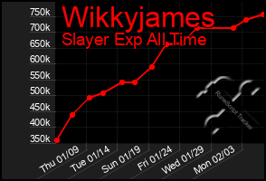 Total Graph of Wikkyjames