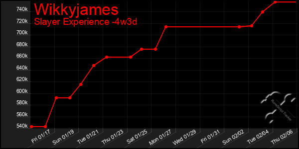 Last 31 Days Graph of Wikkyjames